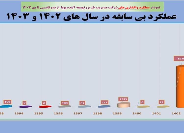 نمودار عملکرد واگذاری‌ها