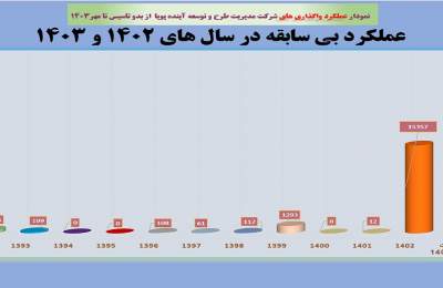 نمودار عملکرد واگذاری‌ها