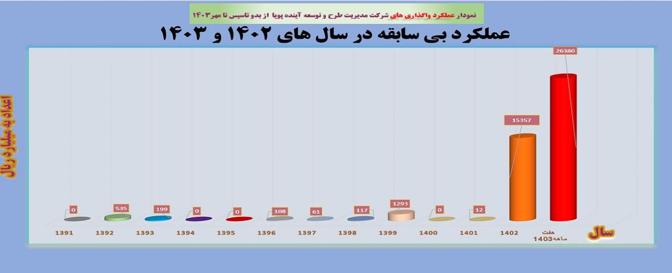 نمودار عملکرد واگذاری‌ها